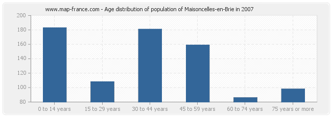 Age distribution of population of Maisoncelles-en-Brie in 2007
