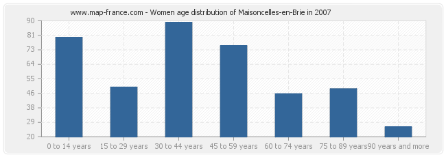 Women age distribution of Maisoncelles-en-Brie in 2007