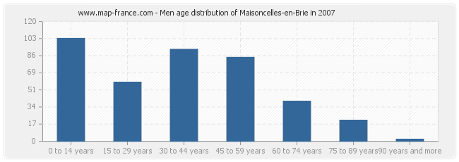 Men age distribution of Maisoncelles-en-Brie in 2007