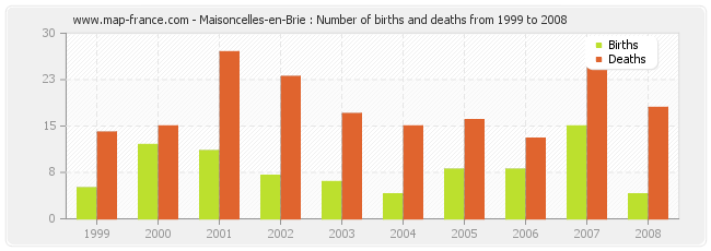 Maisoncelles-en-Brie : Number of births and deaths from 1999 to 2008