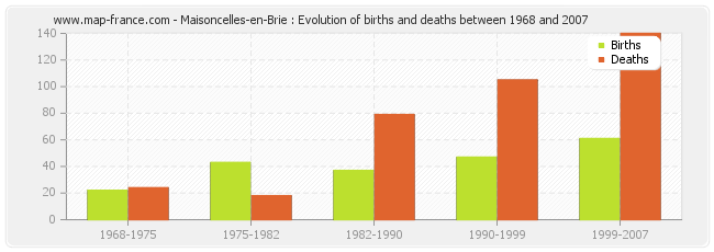 Maisoncelles-en-Brie : Evolution of births and deaths between 1968 and 2007