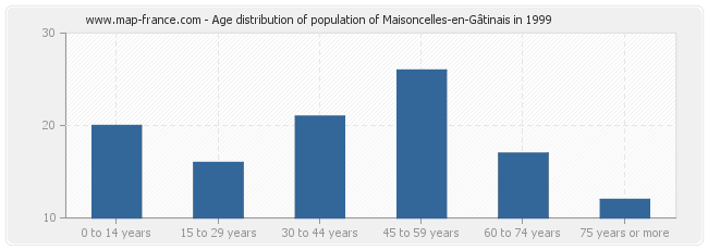 Age distribution of population of Maisoncelles-en-Gâtinais in 1999