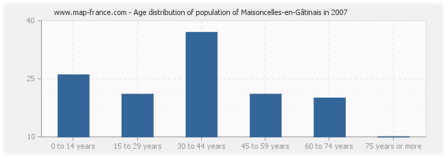 Age distribution of population of Maisoncelles-en-Gâtinais in 2007