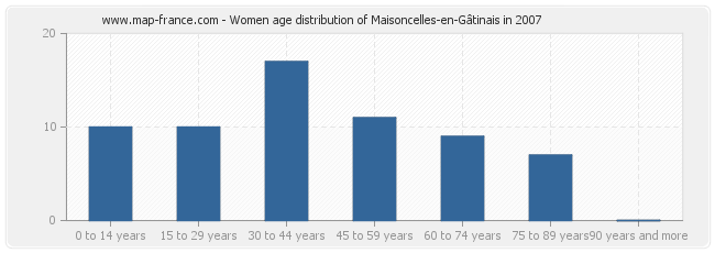 Women age distribution of Maisoncelles-en-Gâtinais in 2007