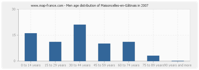 Men age distribution of Maisoncelles-en-Gâtinais in 2007