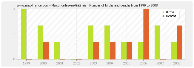 Maisoncelles-en-Gâtinais : Number of births and deaths from 1999 to 2008
