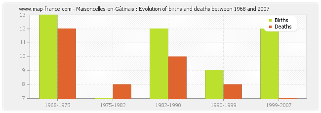 Maisoncelles-en-Gâtinais : Evolution of births and deaths between 1968 and 2007