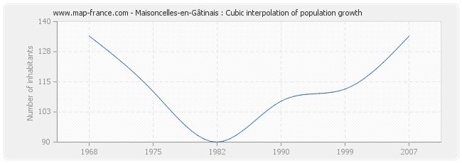 Maisoncelles-en-Gâtinais : Cubic interpolation of population growth