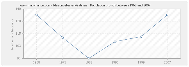 Population Maisoncelles-en-Gâtinais