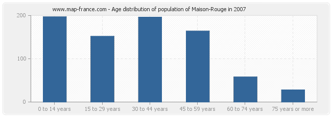 Age distribution of population of Maison-Rouge in 2007