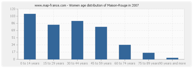 Women age distribution of Maison-Rouge in 2007