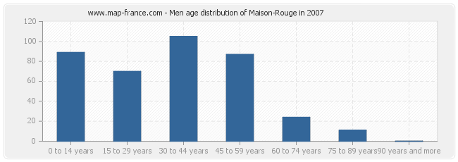 Men age distribution of Maison-Rouge in 2007