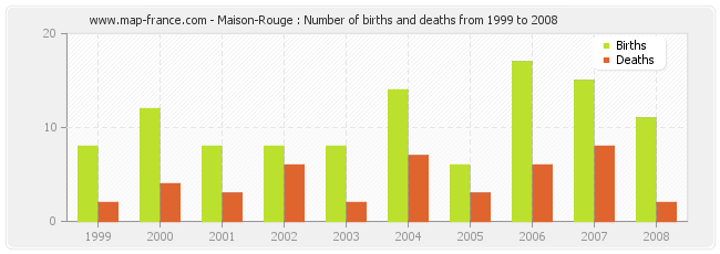 Maison-Rouge : Number of births and deaths from 1999 to 2008