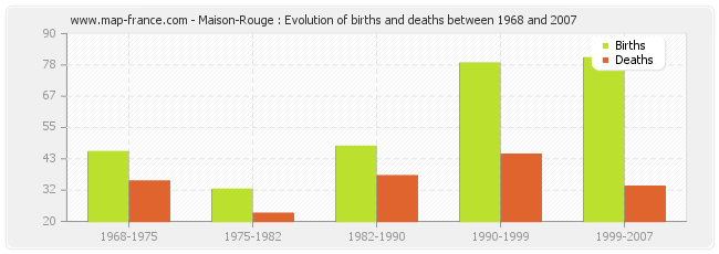 Maison-Rouge : Evolution of births and deaths between 1968 and 2007