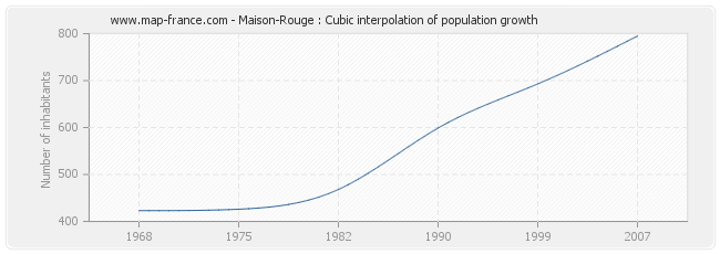 Maison-Rouge : Cubic interpolation of population growth