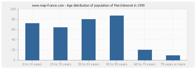 Age distribution of population of Marchémoret in 1999