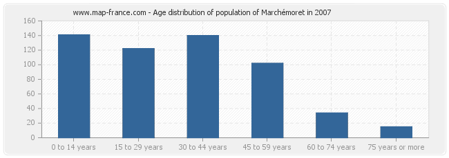 Age distribution of population of Marchémoret in 2007