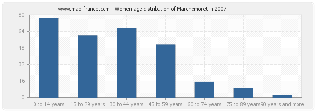 Women age distribution of Marchémoret in 2007