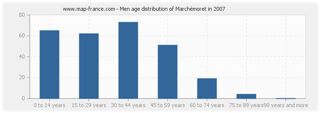 Men age distribution of Marchémoret in 2007