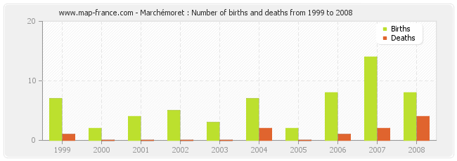 Marchémoret : Number of births and deaths from 1999 to 2008