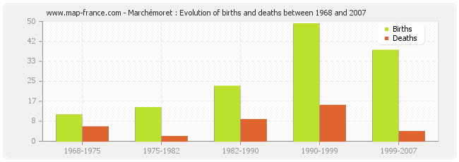 Marchémoret : Evolution of births and deaths between 1968 and 2007