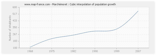 Marchémoret : Cubic interpolation of population growth