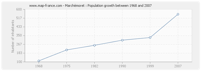 Population Marchémoret