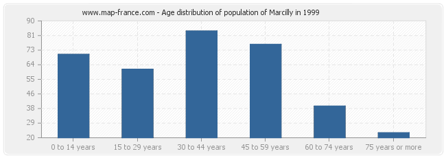 Age distribution of population of Marcilly in 1999