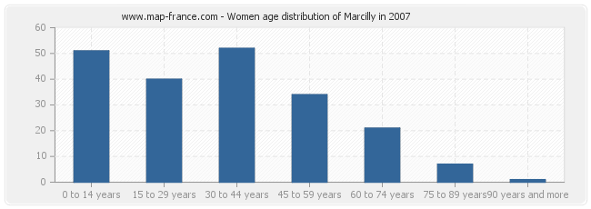 Women age distribution of Marcilly in 2007