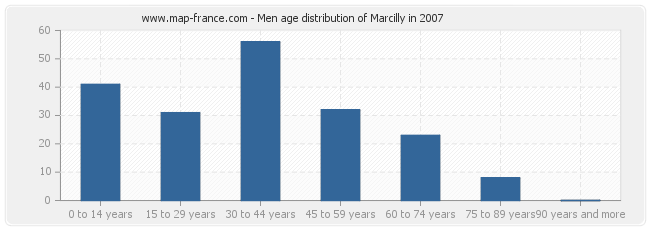 Men age distribution of Marcilly in 2007