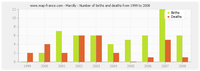 Marcilly : Number of births and deaths from 1999 to 2008