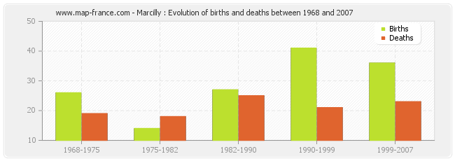 Marcilly : Evolution of births and deaths between 1968 and 2007