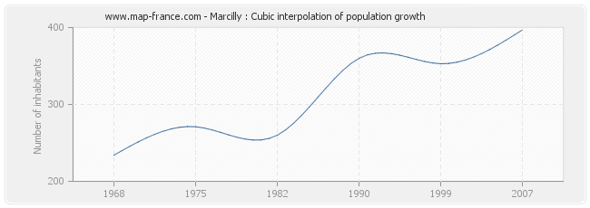 Marcilly : Cubic interpolation of population growth