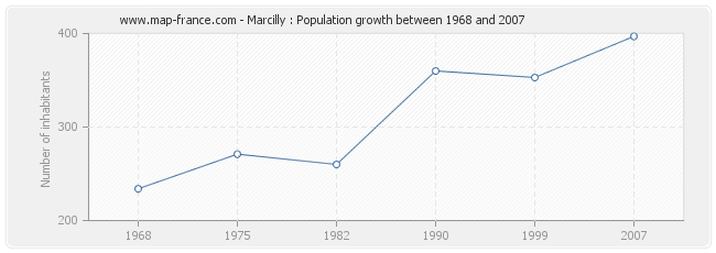 Population Marcilly
