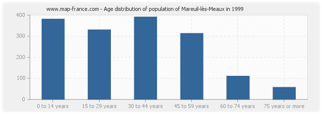 Age distribution of population of Mareuil-lès-Meaux in 1999