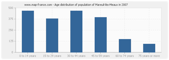 Age distribution of population of Mareuil-lès-Meaux in 2007