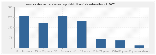 Women age distribution of Mareuil-lès-Meaux in 2007