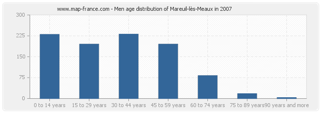 Men age distribution of Mareuil-lès-Meaux in 2007