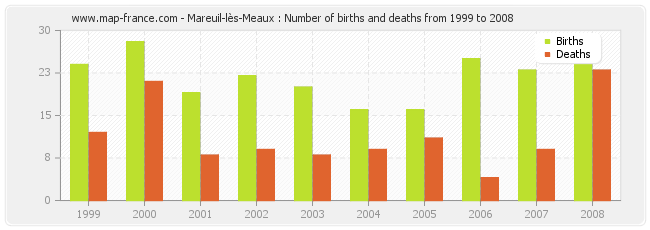 Mareuil-lès-Meaux : Number of births and deaths from 1999 to 2008