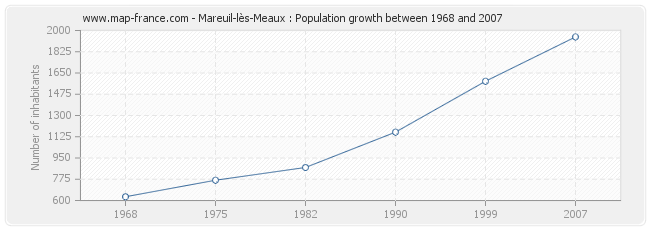 Population Mareuil-lès-Meaux