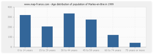 Age distribution of population of Marles-en-Brie in 1999