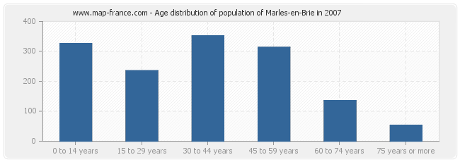 Age distribution of population of Marles-en-Brie in 2007