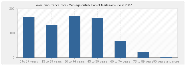 Men age distribution of Marles-en-Brie in 2007