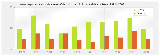 Marles-en-Brie : Number of births and deaths from 1999 to 2008