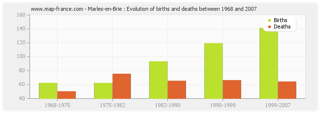 Marles-en-Brie : Evolution of births and deaths between 1968 and 2007