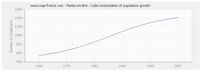 Marles-en-Brie : Cubic interpolation of population growth