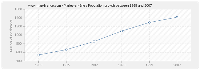 Population Marles-en-Brie