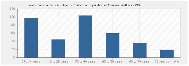 Age distribution of population of Marolles-en-Brie in 1999