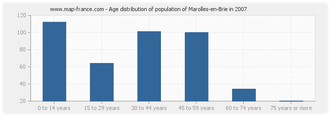 Age distribution of population of Marolles-en-Brie in 2007