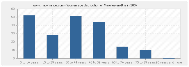 Women age distribution of Marolles-en-Brie in 2007